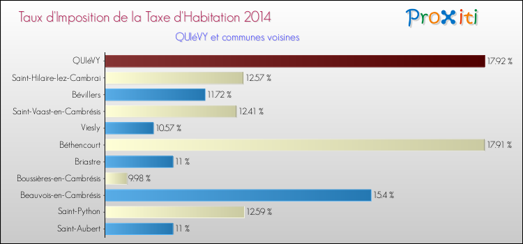 Taux d'imposition de la taxe d'habitation 2014 pour QUIéVY et les communes proches Comparaison des taux d'imposition de la taxe d'habitation 2014 pour QUIéVY et les communes voisines