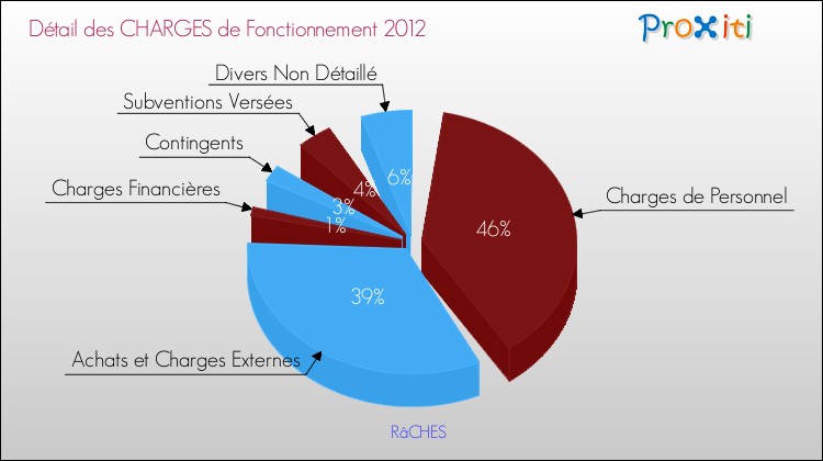 Décomposition des Charges de Fonctionnement 2012 de la commune de RâCHES Charges de Fonctionnement 2012 pour la commune de RâCHES