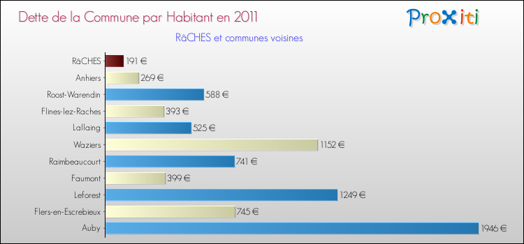 Dette par habitant de la commune en 2011 pour RâCHES et les communes proches Comparaison de la dette par habitant de la commune en 2011 pour RâCHES et les communes voisines