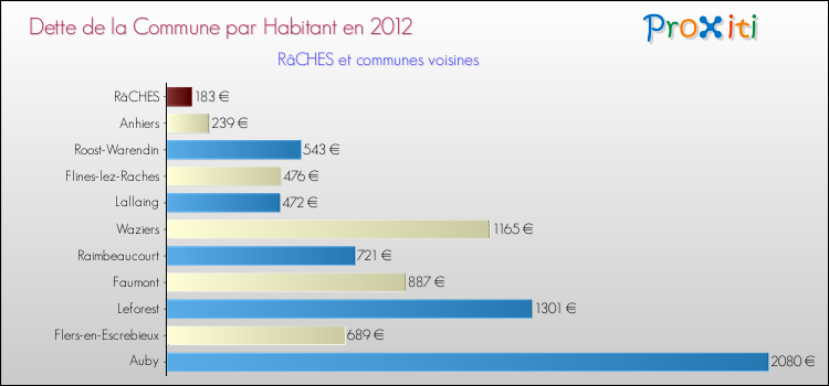 Dette par habitant de la commune en 2012 pour RâCHES et les communes proches Comparaison de la dette par habitant de la commune en 2012 pour RâCHES et les communes voisines
