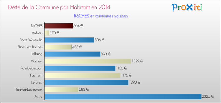 Dette par habitant de la commune en 2014 pour RâCHES et les communes proches Comparaison de la dette par habitant de la commune en 2014 pour RâCHES et les communes voisines