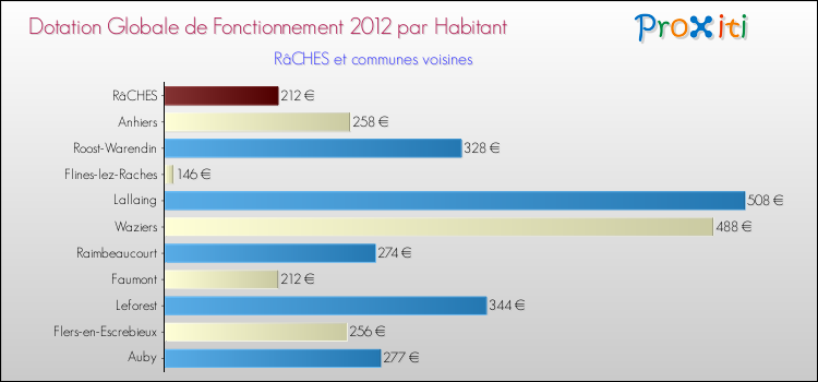 Montant des dotations globales de fonctionnement DGF par Habitant pour RâCHES et les communes proches Comparaison des des dotations globales de fonctionnement DGF par habitant pour RâCHES et les communes voisines