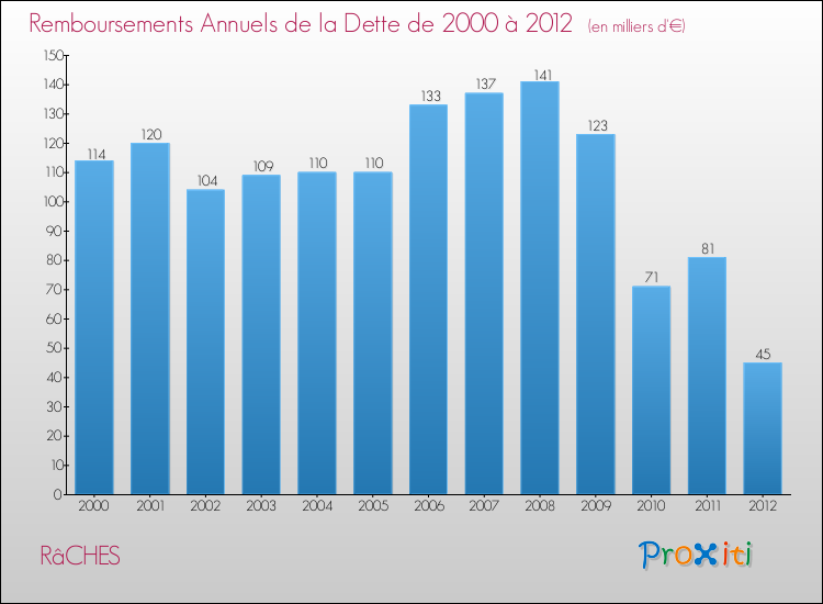 Evolution de l'annuité de la dette pour la commune de RâCHES de 2000 à 2012 Annuités de la dette pour RâCHES de 2000 à 2012