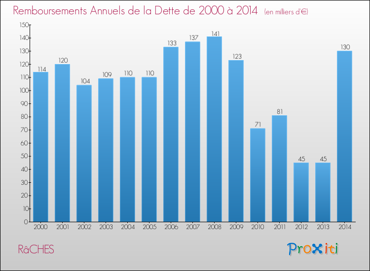Evolution de l'annuité de la dette pour la commune de RâCHES de 2000 à 2014 Annuités de la dette pour RâCHES de 2000 à 2014