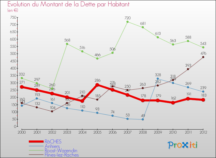 Evolution de la dette par habitant pour la commune de RâCHES et les communes proches de 2000 à 2012 Comparaison de la dette par habitant pour RâCHES et les communes voisines de 2000 à 2012