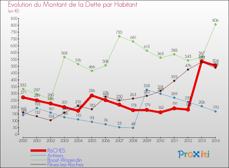 Evolution de la dette par habitant pour la commune de RâCHES et les communes proches de 2000 à 2014 Comparaison de la dette par habitant pour RâCHES et les communes voisines de 2000 à 2014