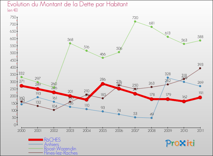 Evolution de la dette par habitant pour la commune de RâCHES et les communes proches Comparaison de la dette par habitant pour RâCHES et les communes voisines