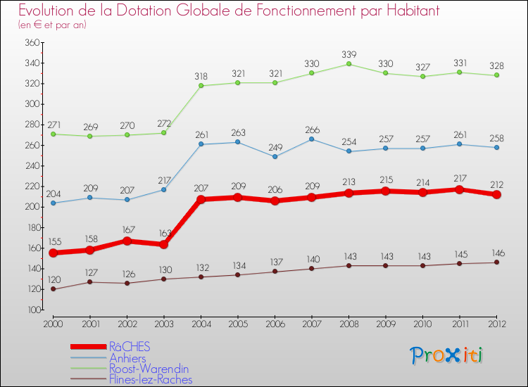 Evolution et montant de la dotation globale de fonctionnement par Habitant pour RâCHES et les communes proches Comparaison des dotations globales de fonctionnement par habitant pour RâCHES et les communes voisines