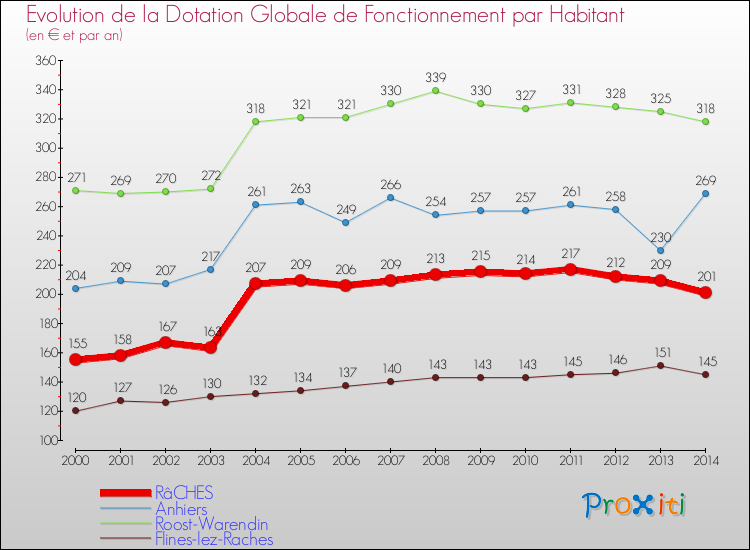 Evolution et montant de la dotation globale de fonctionnement par Habitant pour RâCHES et les communes proches de 2000 à 2014. Comparaison des dotations globales de fonctionnement par habitant pour RâCHES et les communes voisines de 2000 à 2014.