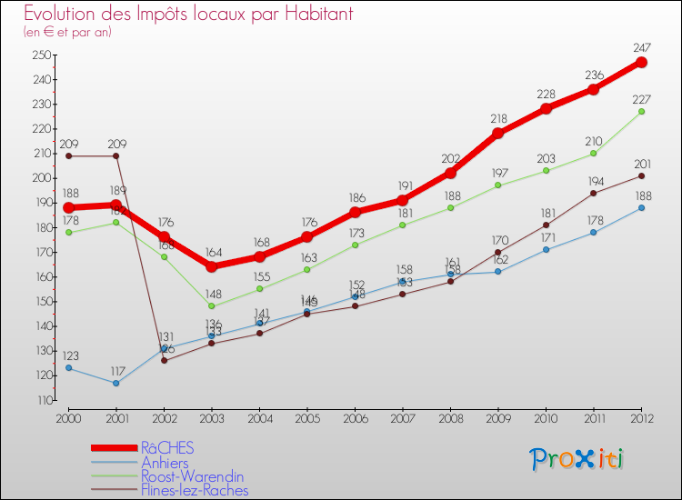 Evolution et montant des impôts locaux par Habitant pour RâCHES et les communes proches Comparaison des impôts locaux par habitant pour RâCHES et les communes voisines