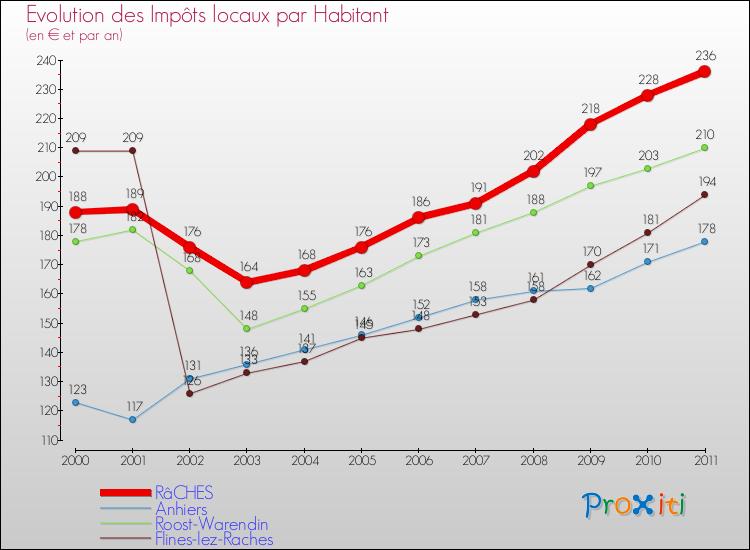 Evolution et montant des impôts locaux par Habitant pour RâCHES et les communes proches Comparaison des impôts locaux par habitant pour RâCHES et les communes voisines