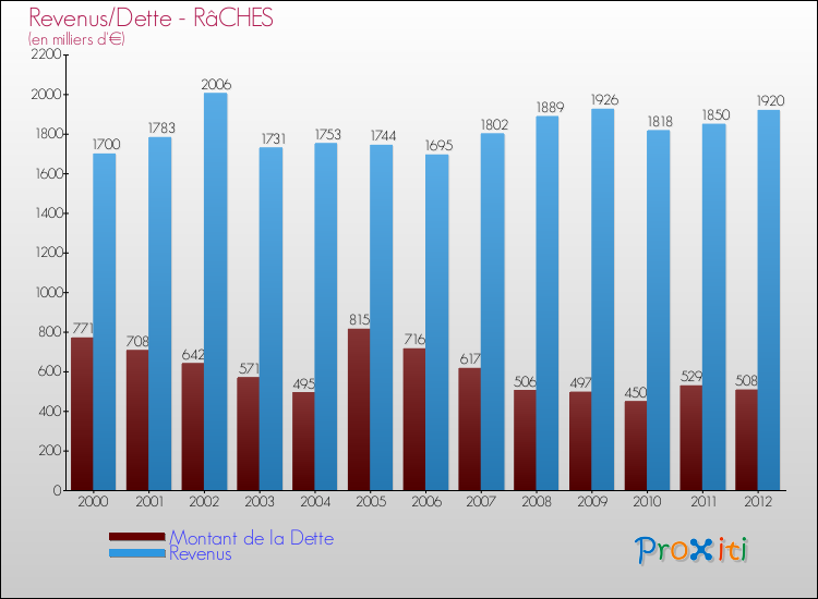 Evolution comparée de la dette et des revenus pour la commune de RâCHES de 2000 à 2012 Comparaison de la dette et des revenus pour RâCHES de 2000 à 2012
