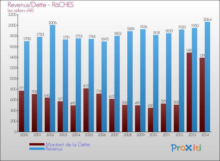 Evolution comparée de la dette et des revenus pour la commune de RâCHES de 2000 à 2014 Comparaison de la dette et des revenus pour RâCHES de 2000 à 2014