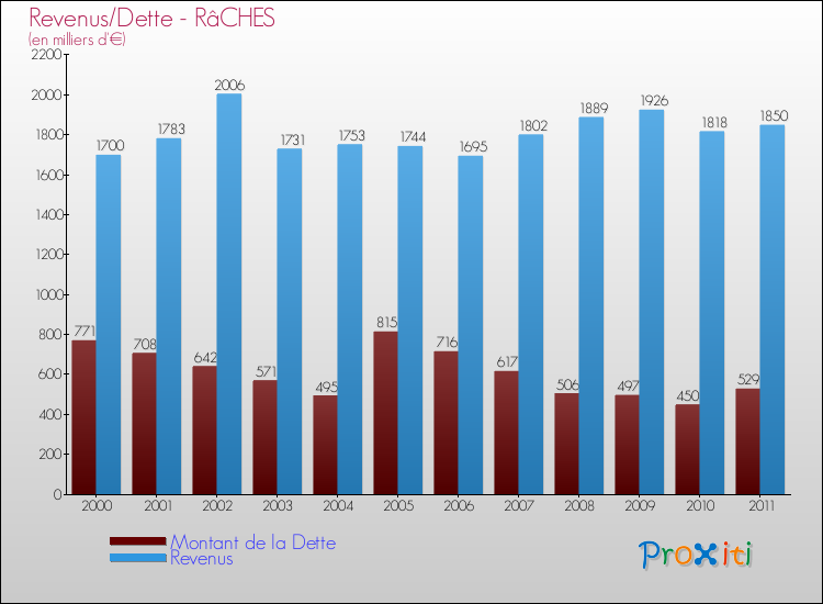 Evolution comparée de la dette et des revenus pour la commune de RâCHES de 2000 à 2011 Comparaison de la dette et des revenus pour RâCHES de 2000 à 2011