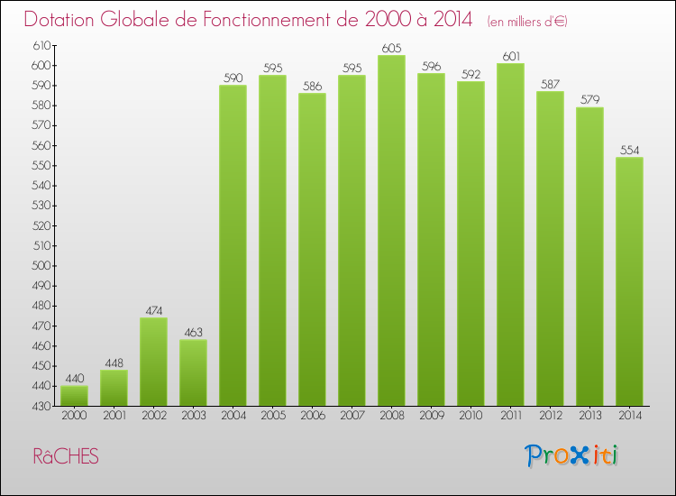 Evolution du montant de la Dotation Globale de Fonctionnement pour la commune de RâCHES de 2000 à 2014 Evolution du montant de la Dotation Globale de Fonctionnement pour RâCHES de 2000 à 2014