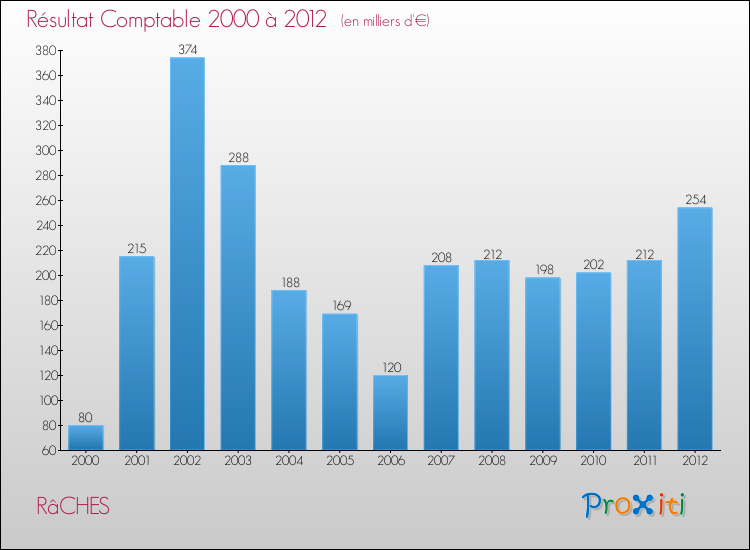 Evolution du résultat comptable pour la commune de RâCHES de 2000 à 2012 Evolution du résultat comptable pour RâCHES de 2000 à 2012