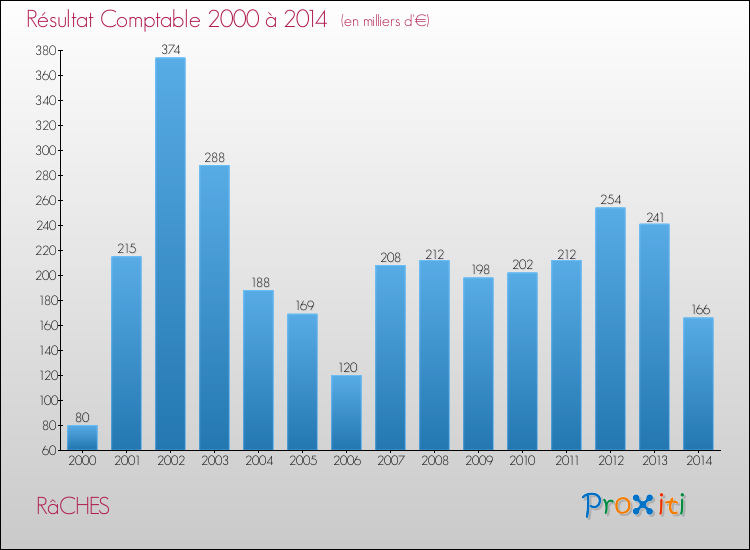 Evolution du résultat comptable pour la commune de RâCHES de 2000 à 2014 Evolution du résultat comptable pour RâCHES de 2000 à 2014
