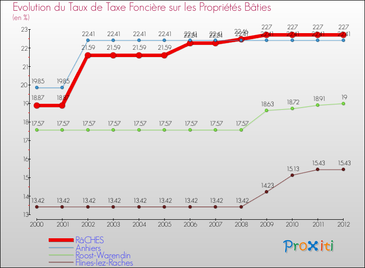 Evolution du taux de la taxe foncière sur le bati pour RâCHES et les communes proches de 2000 à 2012 Comparaison des taux de taxe foncière sur le bati pour RâCHES et les communes voisines de 2000 à 2012