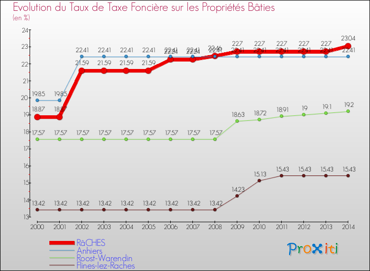 Evolution du taux de la taxe foncière sur le bati pour RâCHES et les communes proches de 2000 à 2014 Comparaison des taux de taxe foncière sur le bati pour RâCHES et les communes voisines de 2000 à 2014