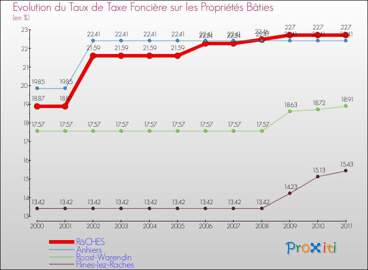 Evolution du taux de la taxe foncière sur le bati pour RâCHES et les communes proches Comparaison des taux de taxe foncière sur le bati pour RâCHES et les communes voisines