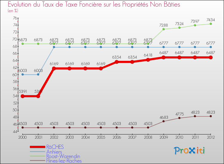 Evolution du taux de la taxe foncière sur les immeubles et terrains non batis pour RâCHES et les communes proches de 2000 à 2012 Comparaison des taux de la taxe foncière sur les immeubles et terrains non batis pour RâCHES et les communes voisines de 2000 à 2012