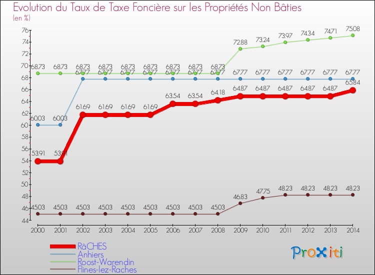 Evolution du taux de la taxe foncière sur les immeubles et terrains non batis pour RâCHES et les communes proches de 2000 à 2014 Comparaison des taux de la taxe foncière sur les immeubles et terrains non batis pour RâCHES et les communes voisines de 2000 à 2014