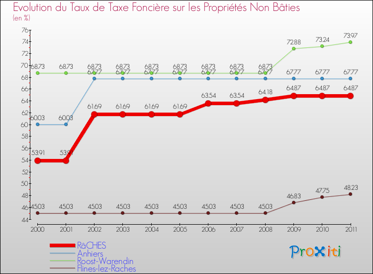 Evolution du taux de la taxe foncière sur les immeubles et terrains non batis pour RâCHES et les communes proches Comparaison des taux de la taxe foncière sur les immeubles et terrains non batis pour RâCHES et les communes voisines