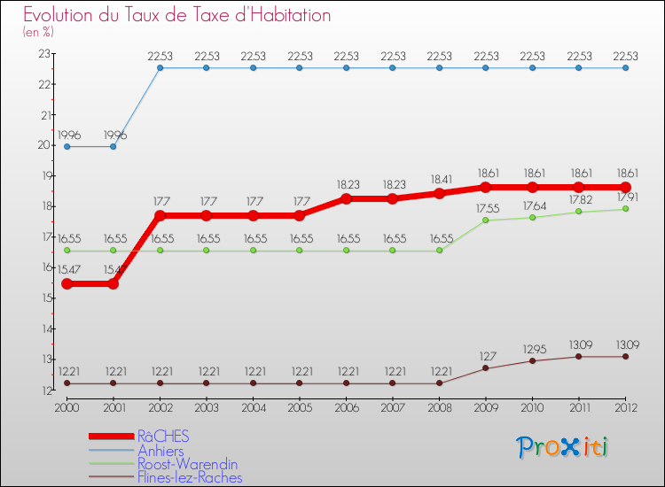 Evolution du taux de la taxe d'habitation pour RâCHES et les communes proches Comparaison des taux de la taxe d'habitation pour RâCHES et les communes voisines