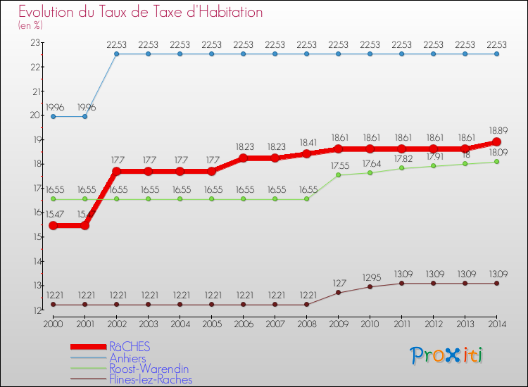 Evolution du taux de la taxe d'habitation pour RâCHES et les communes proches de 2000 à 2014 Comparaison des taux de la taxe d'habitation pour RâCHES et les communes voisines de 2000 à 2014