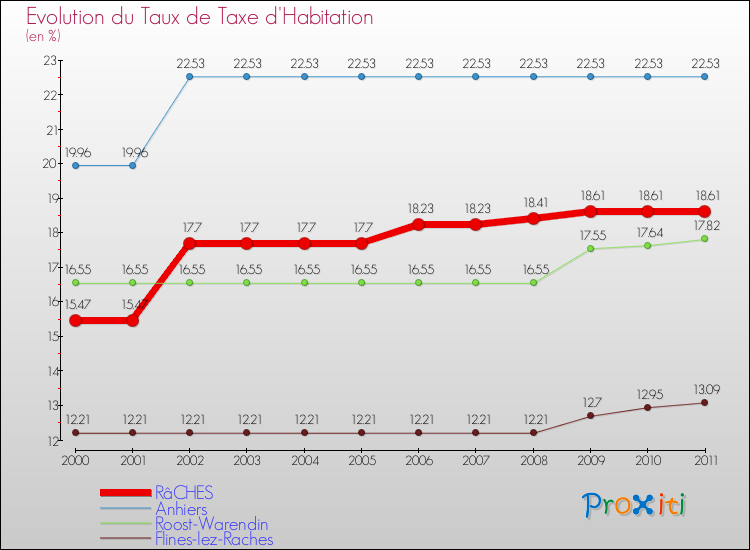 Evolution du taux de la taxe d'habitation pour RâCHES et les communes proches Comparaison des taux de la taxe d'habitation pour RâCHES et les communes voisines