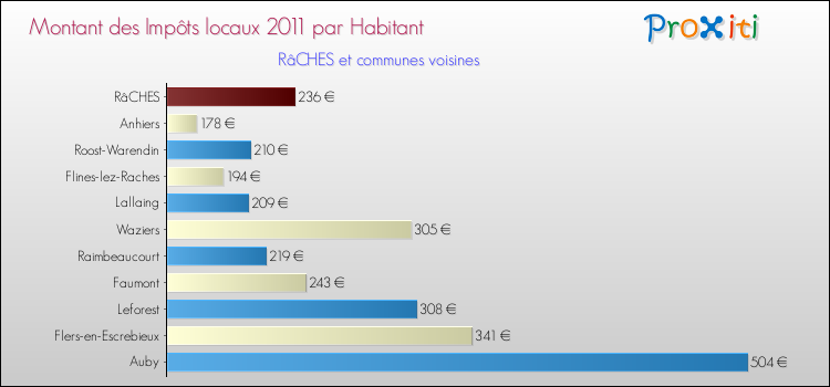 Montant des impôts locaux par Habitant pour RâCHES et les communes proches Comparaison des impôts locaux par habitant pour RâCHES et les communes voisines