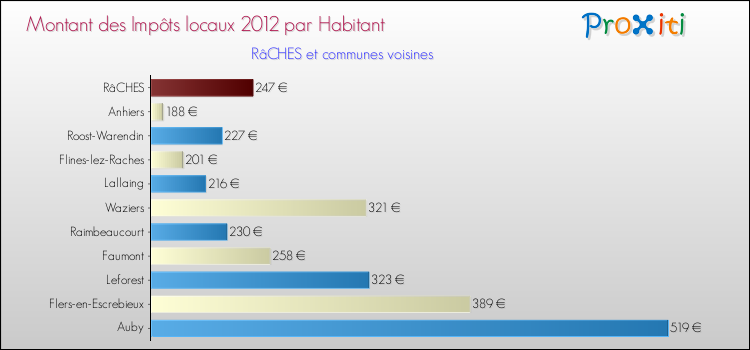 Montant des impôts locaux par Habitant pour RâCHES et les communes proches Comparaison des impôts locaux par habitant pour RâCHES et les communes voisines