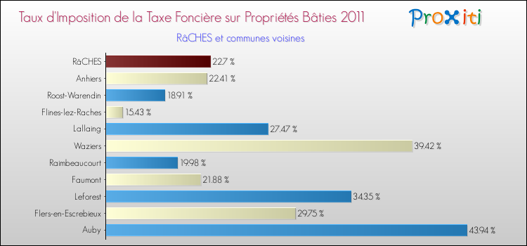 Taux d'imposition de la taxe foncière sur le bati 2011 pour RâCHES et les communes proches Comparaison des taux d'imposition de la taxe foncière sur le bati 2011 pour RâCHES et les communes voisines