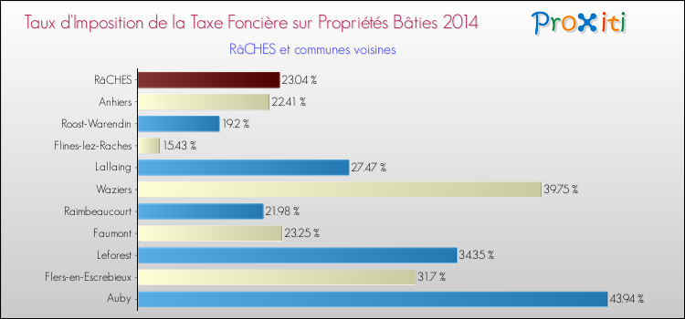Taux d'imposition de la taxe foncière sur le bati 2014 pour RâCHES et les communes proches Comparaison des taux d'imposition de la taxe foncière sur le bati 2014 pour RâCHES et les communes voisines