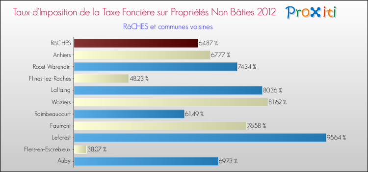 Taux d'imposition de la taxe foncière sur les immeubles et terrains non batis 2012 pour RâCHES et les communes proches Comparaison des taux d'imposition de la taxe foncière sur les immeubles et terrains non batis 2012 pour RâCHES et les communes voisines