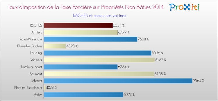 Taux d'imposition de la taxe foncière sur les immeubles et terrains non batis 2014 pour RâCHES et les communes proches Comparaison des taux d'imposition de la taxe foncière sur les immeubles et terrains non batis 2014 pour RâCHES et les communes voisines