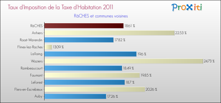Taux d'imposition de la taxe d'habitation 2011 pour RâCHES et les communes proches Comparaison des taux d'imposition de la taxe d'habitation 2011 pour RâCHES et les communes voisines