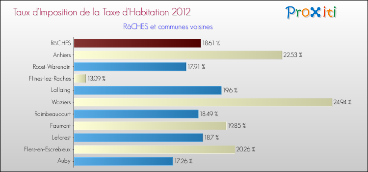 Taux d'imposition de la taxe d'habitation 2012 pour RâCHES et les communes proches Comparaison des taux d'imposition de la taxe d'habitation 2012 pour RâCHES et les communes voisines
