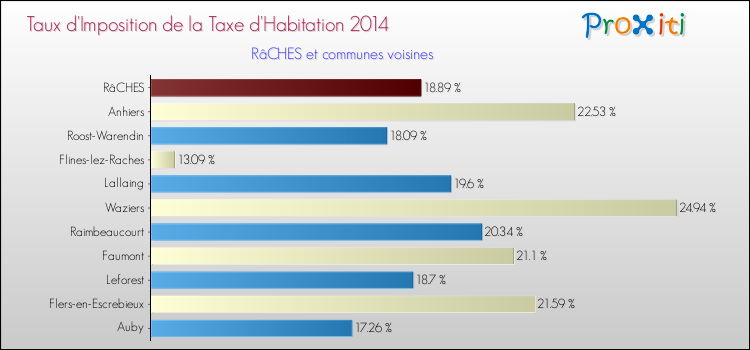 Taux d'imposition de la taxe d'habitation 2014 pour RâCHES et les communes proches Comparaison des taux d'imposition de la taxe d'habitation 2014 pour RâCHES et les communes voisines