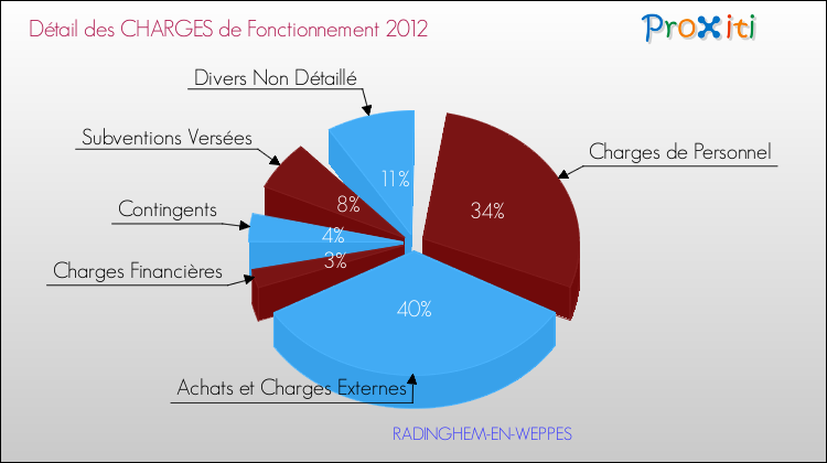 Décomposition des Charges de Fonctionnement 2012 de la commune de RADINGHEM-EN-WEPPES Charges de Fonctionnement 2012 pour la commune de RADINGHEM-EN-WEPPES