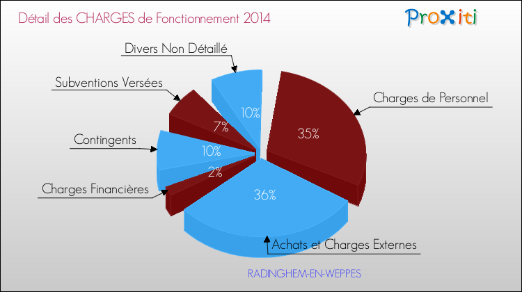 Décomposition des Charges de Fonctionnement 2014 de la commune de RADINGHEM-EN-WEPPES Charges de Fonctionnement 2014 pour la commune de RADINGHEM-EN-WEPPES