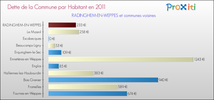 Dette par habitant de la commune en 2011 pour RADINGHEM-EN-WEPPES et les communes proches Comparaison de la dette par habitant de la commune en 2011 pour RADINGHEM-EN-WEPPES et les communes voisines