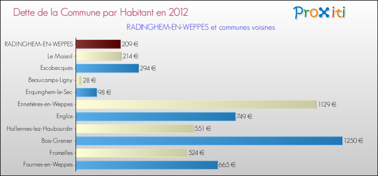 Dette par habitant de la commune en 2012 pour RADINGHEM-EN-WEPPES et les communes proches Comparaison de la dette par habitant de la commune en 2012 pour RADINGHEM-EN-WEPPES et les communes voisines