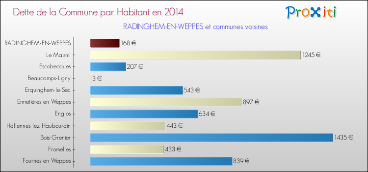 Dette par habitant de la commune en 2014 pour RADINGHEM-EN-WEPPES et les communes proches Comparaison de la dette par habitant de la commune en 2014 pour RADINGHEM-EN-WEPPES et les communes voisines