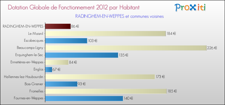 Montant des dotations globales de fonctionnement DGF par Habitant pour RADINGHEM-EN-WEPPES et les communes proches Comparaison des des dotations globales de fonctionnement DGF par habitant pour RADINGHEM-EN-WEPPES et les communes voisines