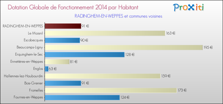 Montant des dotations globales de fonctionnement DGF par Habitant pour RADINGHEM-EN-WEPPES et les communes proches en 2014. Comparaison des des dotations globales de fonctionnement DGF par habitant pour RADINGHEM-EN-WEPPES et les communes voisines en 2014.