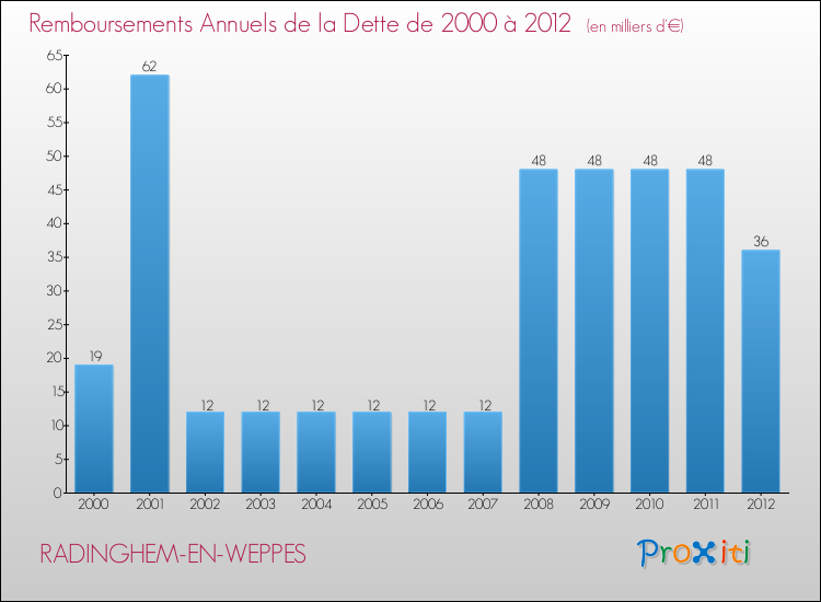 Evolution de l'annuité de la dette pour la commune de RADINGHEM-EN-WEPPES de 2000 à 2012 Annuités de la dette pour RADINGHEM-EN-WEPPES de 2000 à 2012