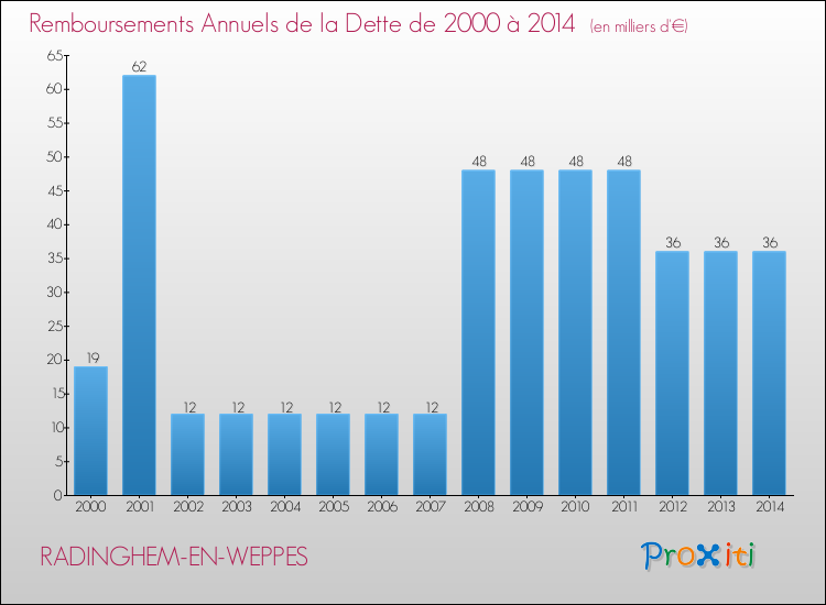 Evolution de l'annuité de la dette pour la commune de RADINGHEM-EN-WEPPES de 2000 à 2014 Annuités de la dette pour RADINGHEM-EN-WEPPES de 2000 à 2014
