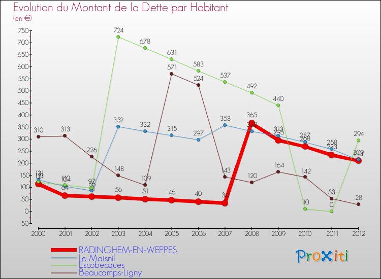 Evolution de la dette par habitant pour la commune de RADINGHEM-EN-WEPPES et les communes proches de 2000 à 2012 Comparaison de la dette par habitant pour RADINGHEM-EN-WEPPES et les communes voisines de 2000 à 2012