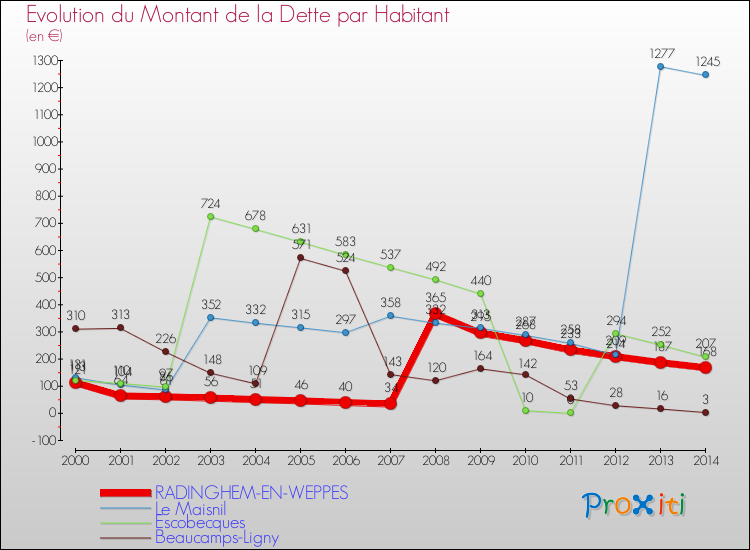 Evolution de la dette par habitant pour la commune de RADINGHEM-EN-WEPPES et les communes proches de 2000 à 2014 Comparaison de la dette par habitant pour RADINGHEM-EN-WEPPES et les communes voisines de 2000 à 2014
